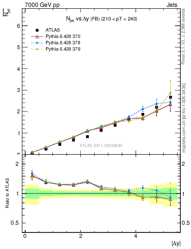 Plot of njets-vs-dy-fb in 7000 GeV pp collisions