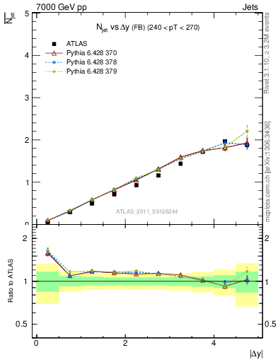 Plot of njets-vs-dy-fb in 7000 GeV pp collisions