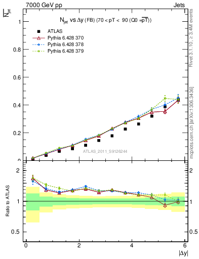 Plot of njets-vs-dy-fb in 7000 GeV pp collisions