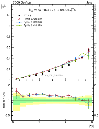 Plot of njets-vs-dy-fb in 7000 GeV pp collisions