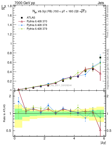 Plot of njets-vs-dy-fb in 7000 GeV pp collisions