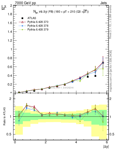 Plot of njets-vs-dy-fb in 7000 GeV pp collisions