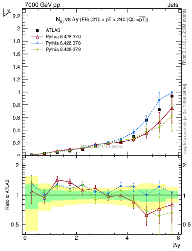 Plot of njets-vs-dy-fb in 7000 GeV pp collisions