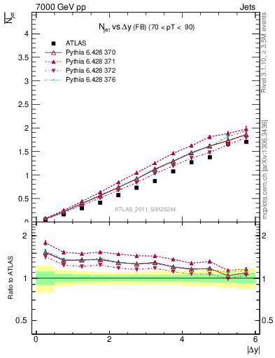 Plot of njets-vs-dy-fb in 7000 GeV pp collisions