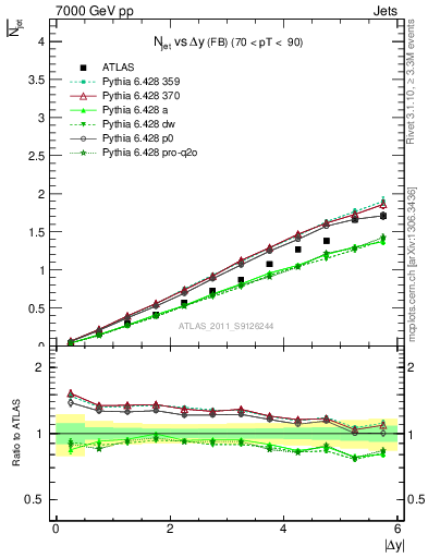 Plot of njets-vs-dy-fb in 7000 GeV pp collisions