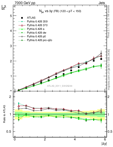 Plot of njets-vs-dy-fb in 7000 GeV pp collisions