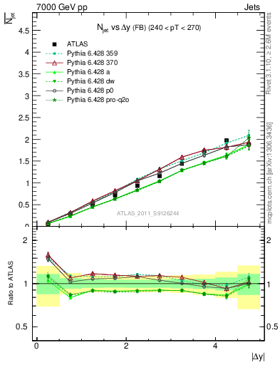 Plot of njets-vs-dy-fb in 7000 GeV pp collisions