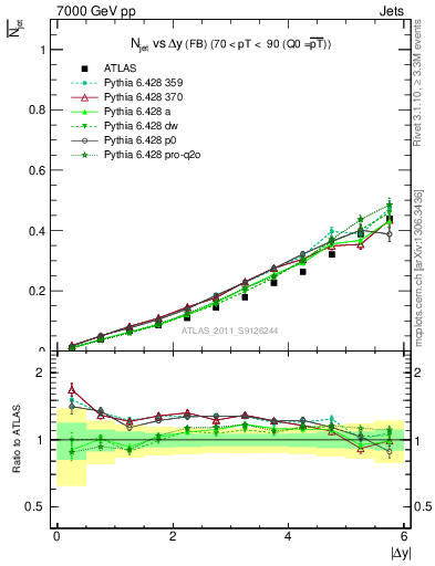 Plot of njets-vs-dy-fb in 7000 GeV pp collisions