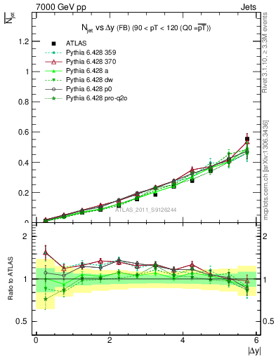 Plot of njets-vs-dy-fb in 7000 GeV pp collisions