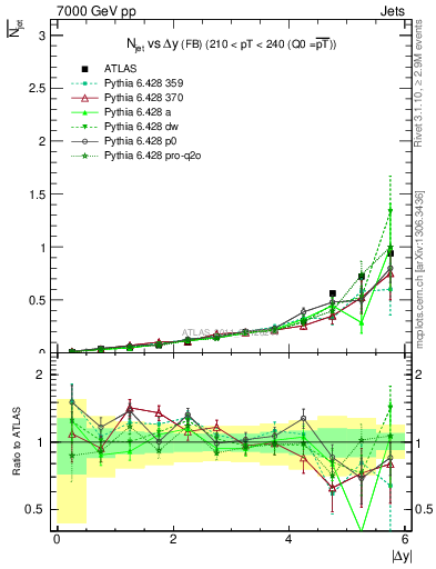 Plot of njets-vs-dy-fb in 7000 GeV pp collisions