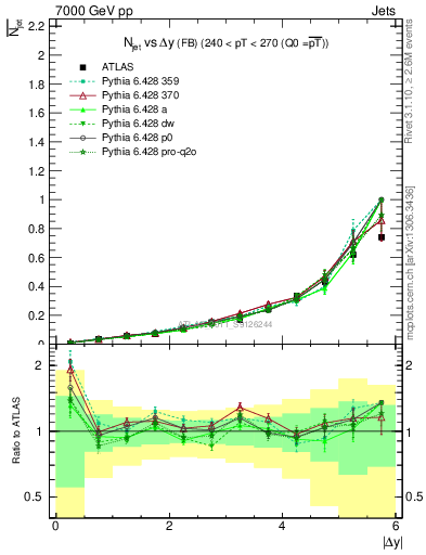 Plot of njets-vs-dy-fb in 7000 GeV pp collisions