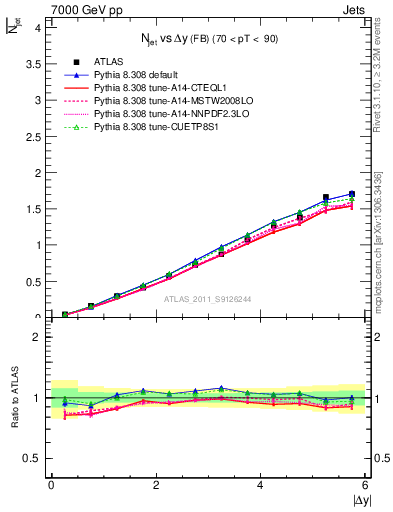 Plot of njets-vs-dy-fb in 7000 GeV pp collisions