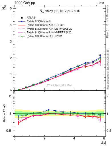 Plot of njets-vs-dy-fb in 7000 GeV pp collisions