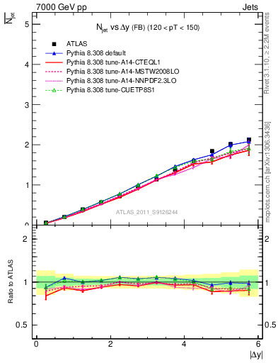 Plot of njets-vs-dy-fb in 7000 GeV pp collisions