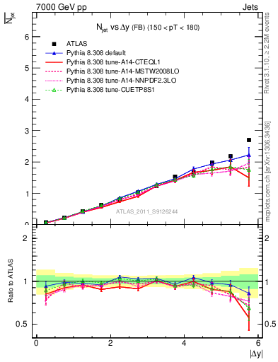 Plot of njets-vs-dy-fb in 7000 GeV pp collisions