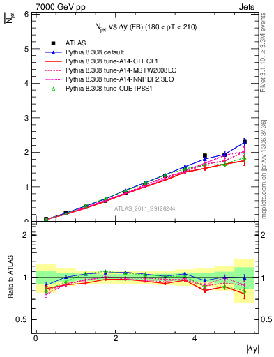 Plot of njets-vs-dy-fb in 7000 GeV pp collisions