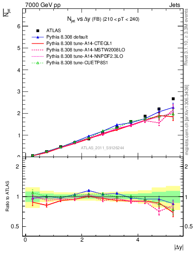 Plot of njets-vs-dy-fb in 7000 GeV pp collisions