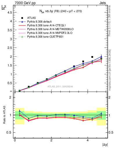 Plot of njets-vs-dy-fb in 7000 GeV pp collisions