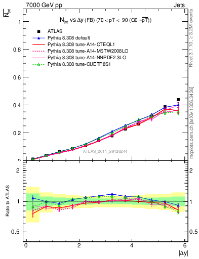 Plot of njets-vs-dy-fb in 7000 GeV pp collisions