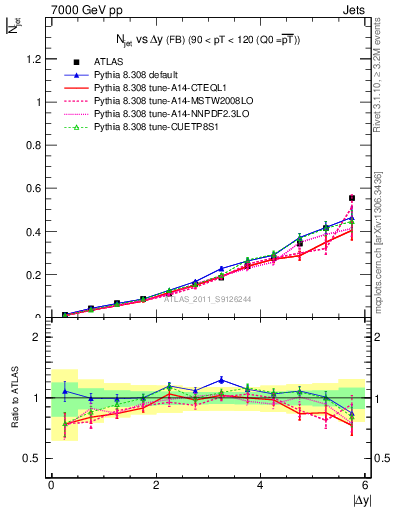 Plot of njets-vs-dy-fb in 7000 GeV pp collisions