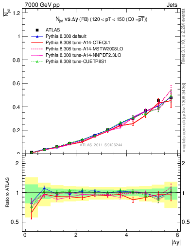 Plot of njets-vs-dy-fb in 7000 GeV pp collisions