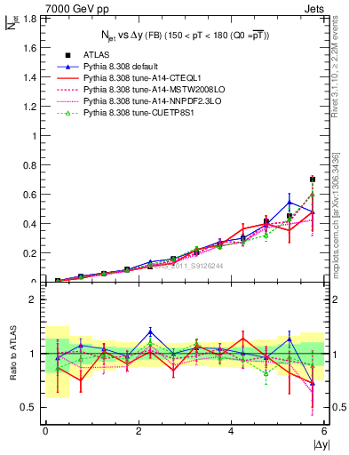 Plot of njets-vs-dy-fb in 7000 GeV pp collisions