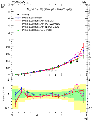 Plot of njets-vs-dy-fb in 7000 GeV pp collisions