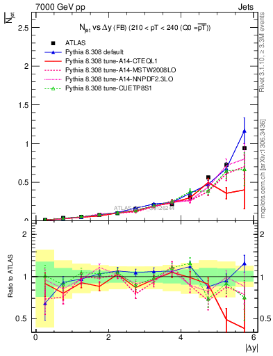 Plot of njets-vs-dy-fb in 7000 GeV pp collisions