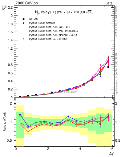 Plot of njets-vs-dy-fb in 7000 GeV pp collisions