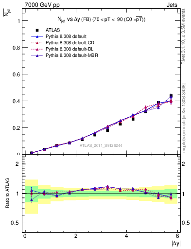 Plot of njets-vs-dy-fb in 7000 GeV pp collisions