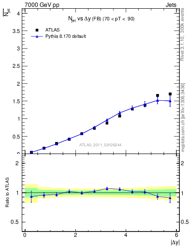 Plot of njets-vs-dy-fb in 7000 GeV pp collisions