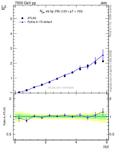 Plot of njets-vs-dy-fb in 7000 GeV pp collisions