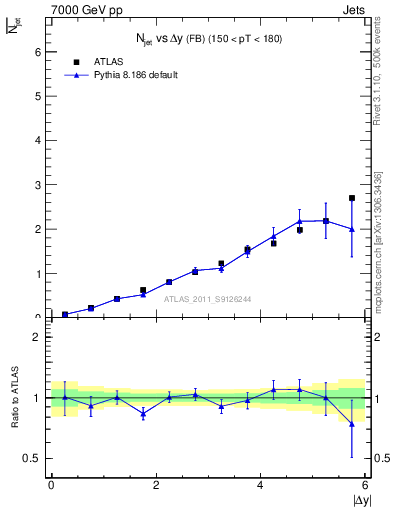 Plot of njets-vs-dy-fb in 7000 GeV pp collisions