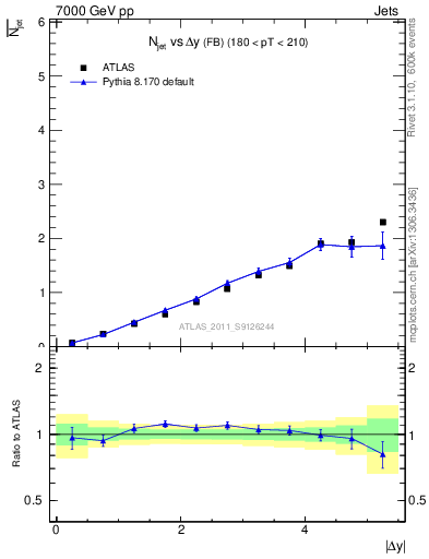 Plot of njets-vs-dy-fb in 7000 GeV pp collisions