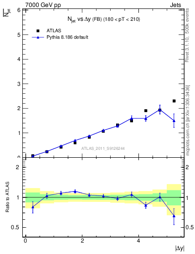 Plot of njets-vs-dy-fb in 7000 GeV pp collisions