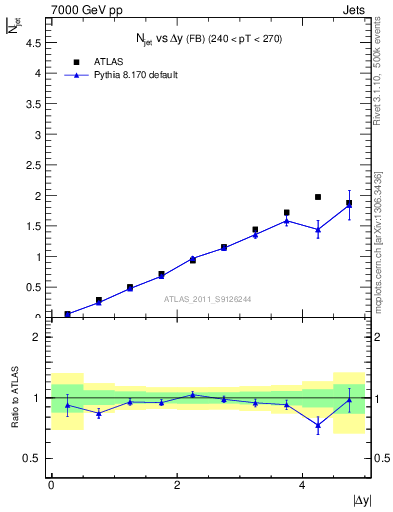 Plot of njets-vs-dy-fb in 7000 GeV pp collisions