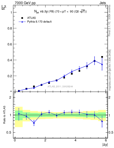 Plot of njets-vs-dy-fb in 7000 GeV pp collisions