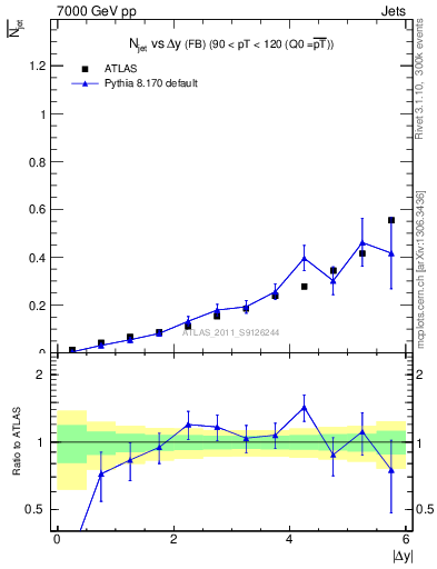 Plot of njets-vs-dy-fb in 7000 GeV pp collisions