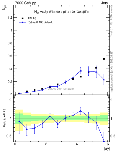 Plot of njets-vs-dy-fb in 7000 GeV pp collisions