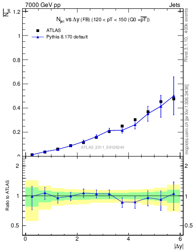 Plot of njets-vs-dy-fb in 7000 GeV pp collisions