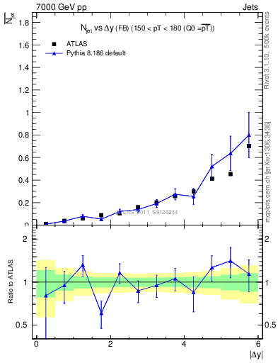 Plot of njets-vs-dy-fb in 7000 GeV pp collisions