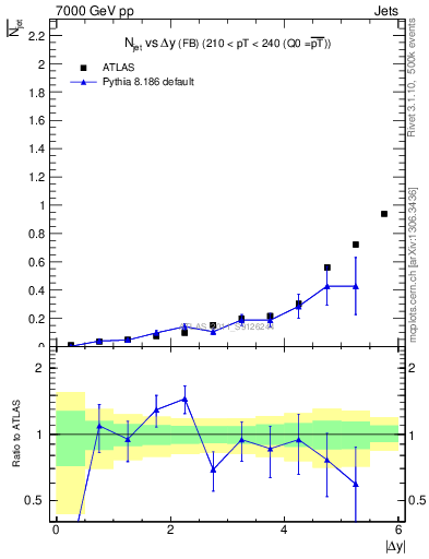 Plot of njets-vs-dy-fb in 7000 GeV pp collisions