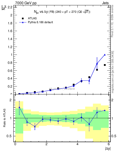 Plot of njets-vs-dy-fb in 7000 GeV pp collisions