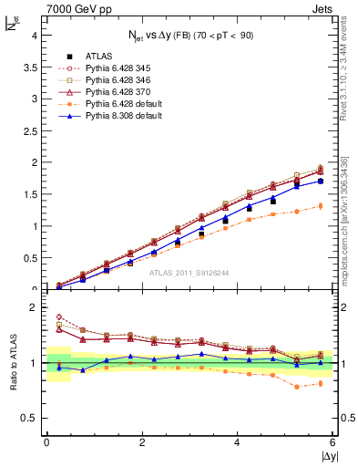 Plot of njets-vs-dy-fb in 7000 GeV pp collisions