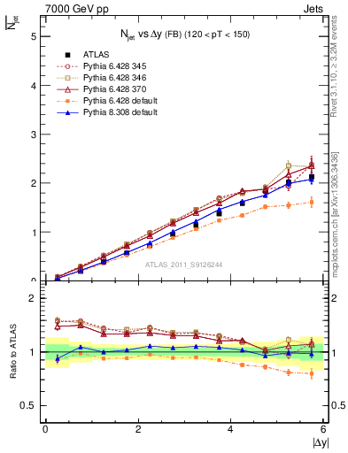 Plot of njets-vs-dy-fb in 7000 GeV pp collisions