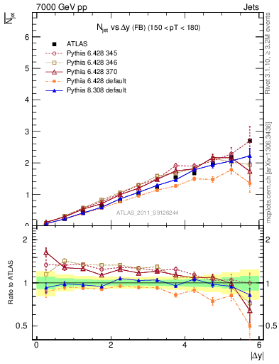 Plot of njets-vs-dy-fb in 7000 GeV pp collisions