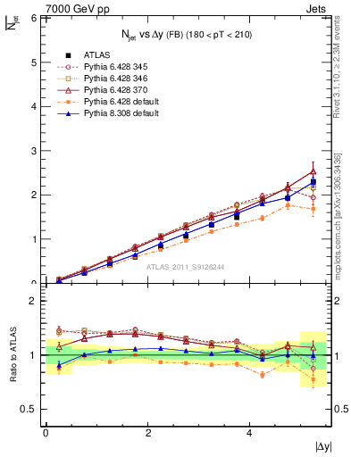 Plot of njets-vs-dy-fb in 7000 GeV pp collisions