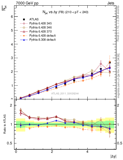 Plot of njets-vs-dy-fb in 7000 GeV pp collisions