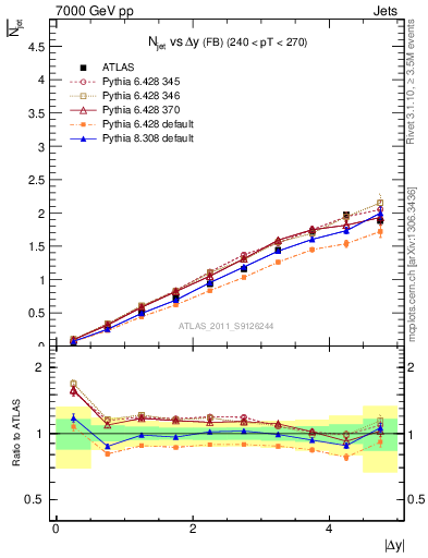 Plot of njets-vs-dy-fb in 7000 GeV pp collisions