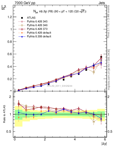 Plot of njets-vs-dy-fb in 7000 GeV pp collisions